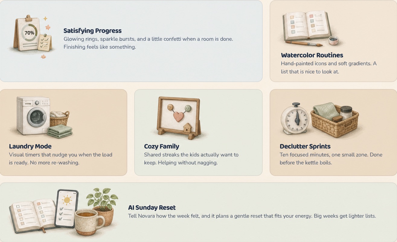 Six illustrated feature cards. Satisfying Progress: a 70 percent ring on a clipboard. Watercolor Routines: a hand-painted journal. Laundry Mode: a washer with folded towels. Cozy Family: a heart on a family pinboard. Declutter Sprints: a kitchen timer beside a basket. AI Sunday Reset: a phone checklist next to a cup of tea