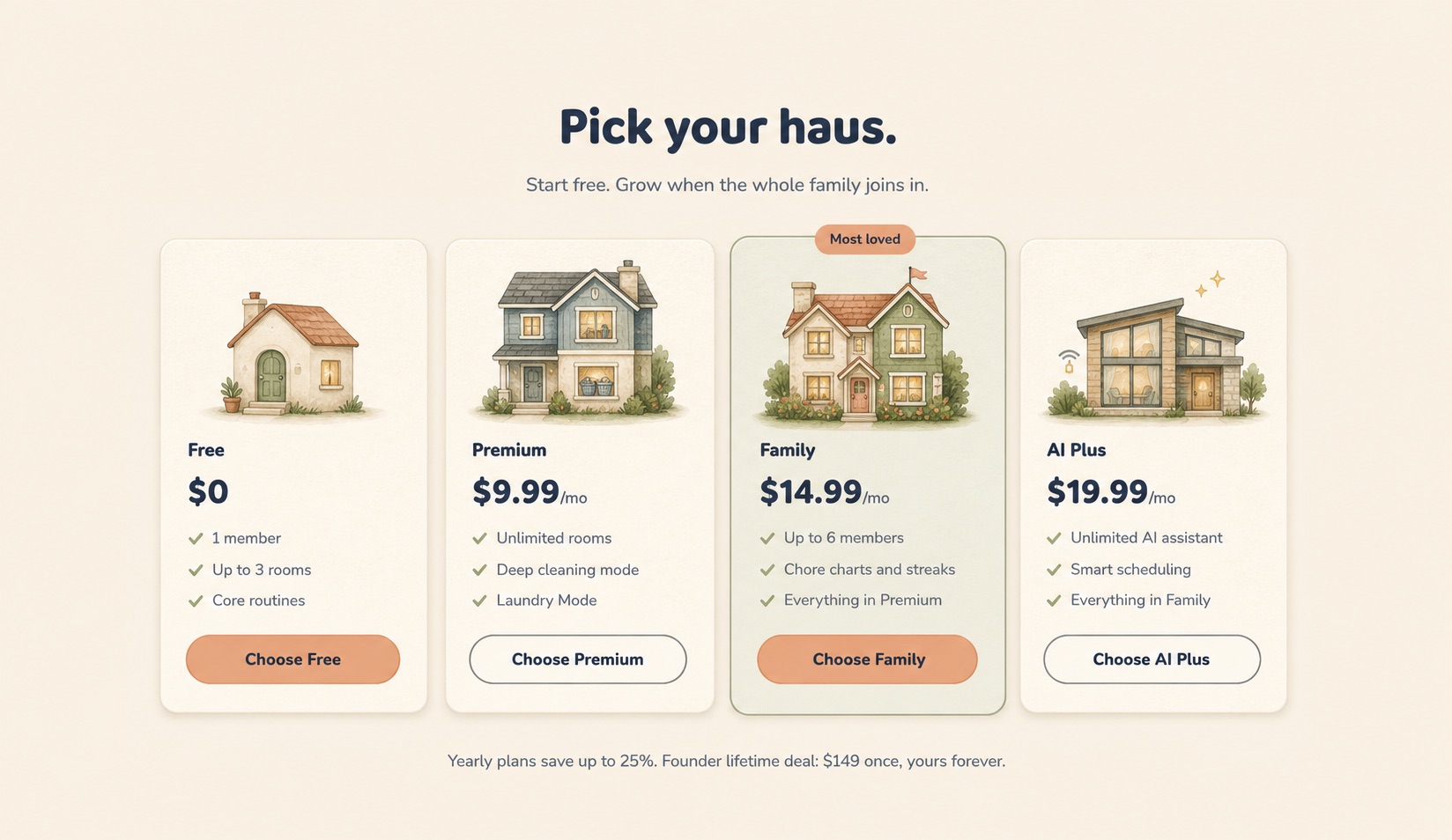 Four pricing cards, each with a watercolor house that grows with the plan. Free, $0: 1 member, up to 3 rooms, core routines. Premium, $9.99 a month: unlimited rooms, deep cleaning mode, Laundry Mode. Family, $14.99 a month, most loved: up to 6 members, chore charts and streaks, everything in Premium. AI Plus, $19.99 a month: unlimited AI assistant, smart scheduling, everything in Family. Yearly plans save up to 25 percent. Founder lifetime deal: $149 once, yours forever